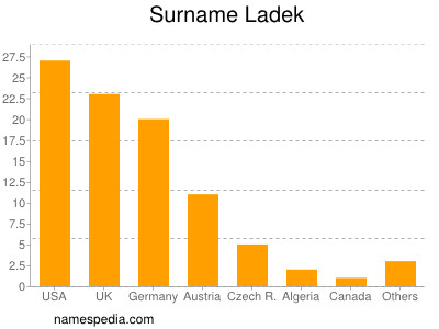 Surname Ladek