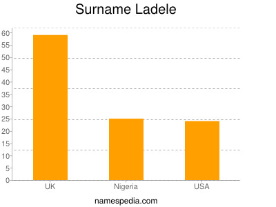 Surname Ladele