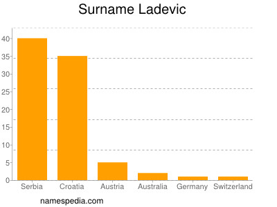 Surname Ladevic
