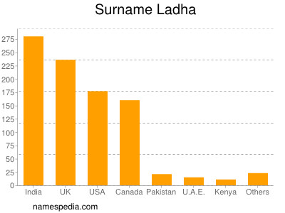 Surname Ladha