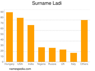 Surname Ladi