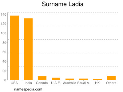 Surname Ladia