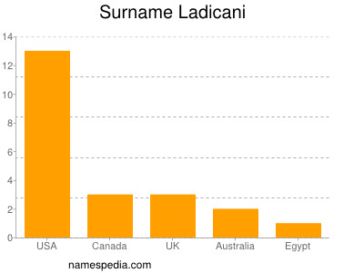 Surname Ladicani