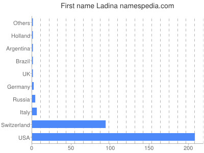 Given name Ladina