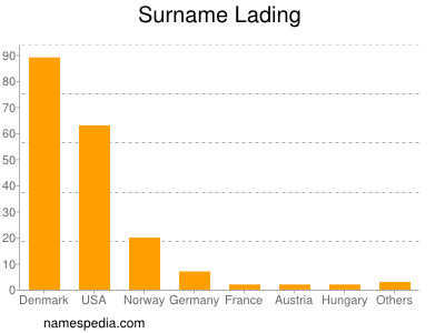 Surname Lading