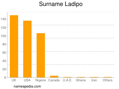 Surname Ladipo