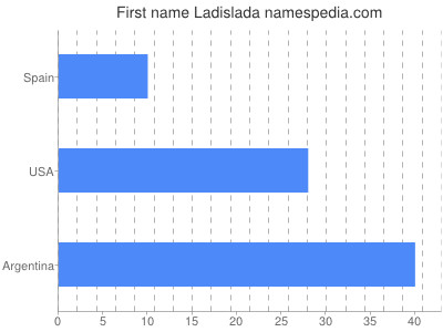 Given name Ladislada
