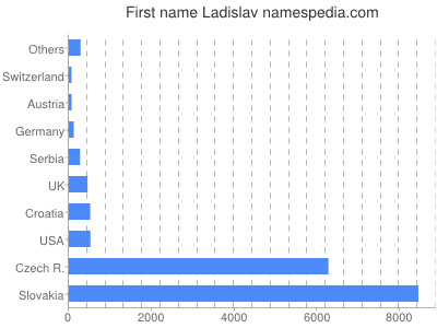 Given name Ladislav