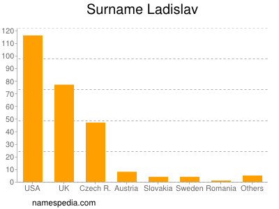 Surname Ladislav