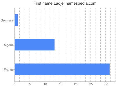 Given name Ladjel