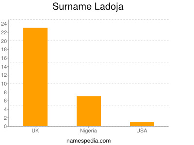 Surname Ladoja