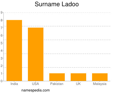 Surname Ladoo
