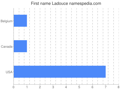 Given name Ladouce