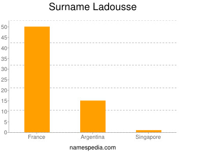 Surname Ladousse