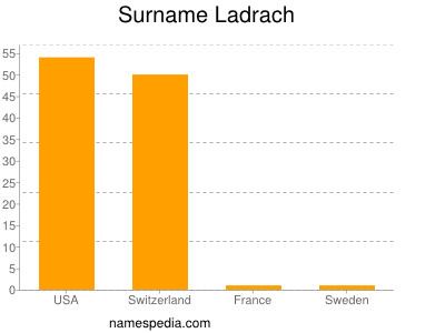 Surname Ladrach