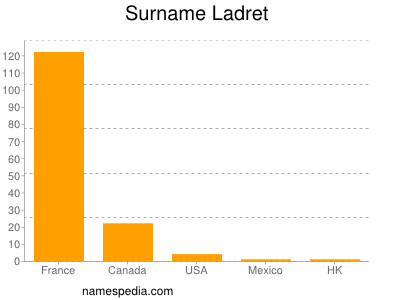 Surname Ladret