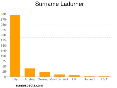 Surname Ladurner