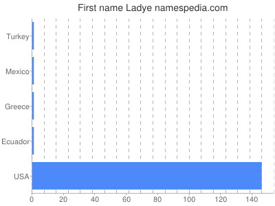 Given name Ladye
