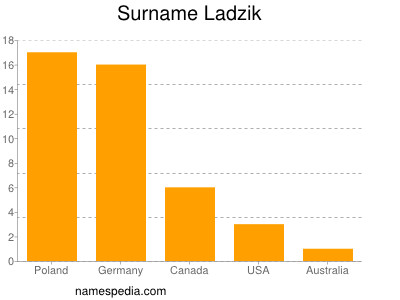 Surname Ladzik