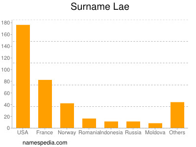 Surname Lae