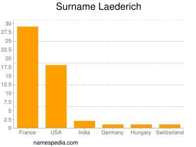 Surname Laederich