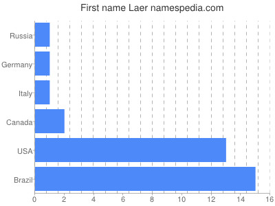 Given name Laer