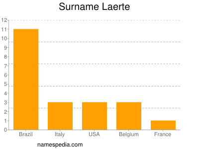 Surname Laerte