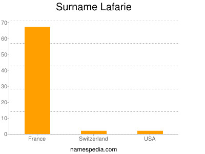 Surname Lafarie