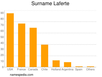 Surname Laferte