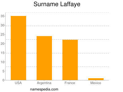 Surname Laffaye