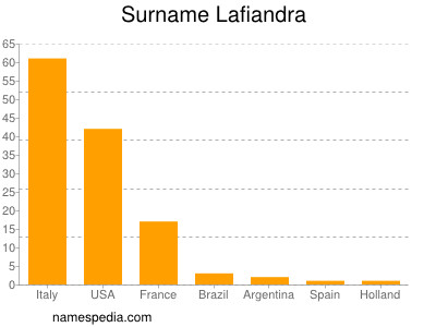 Surname Lafiandra