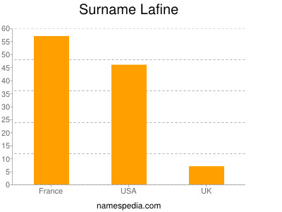 Surname Lafine