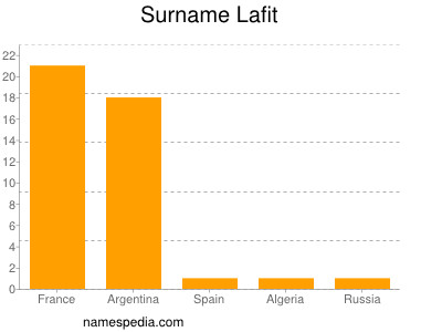 Surname Lafit