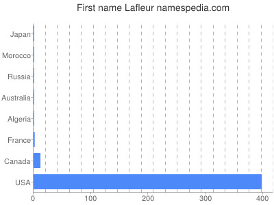 Given name Lafleur