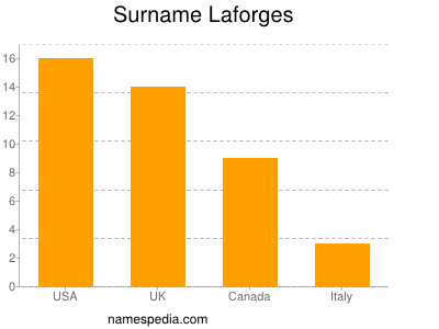 Surname Laforges