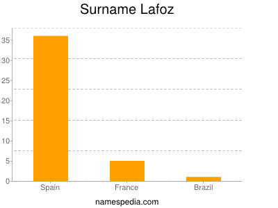 Surname Lafoz
