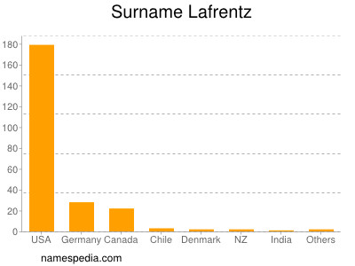 Surname Lafrentz