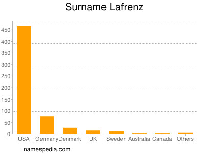 Surname Lafrenz