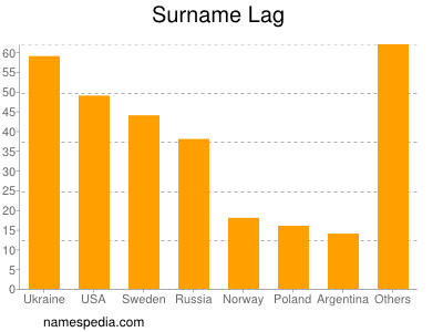 Surname Lag