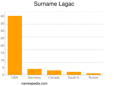 Surname Lagac