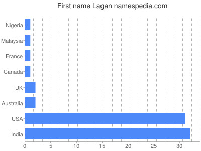 Given name Lagan