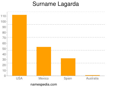 Surname Lagarda