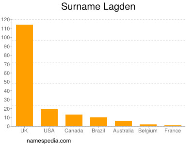 Surname Lagden