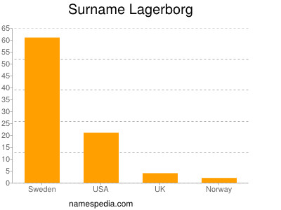 Surname Lagerborg