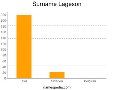 Surname Lageson