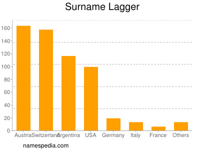 Surname Lagger