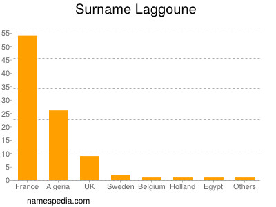 Surname Laggoune