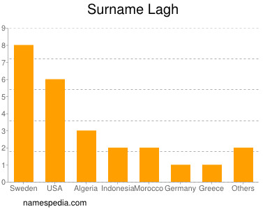 Surname Lagh