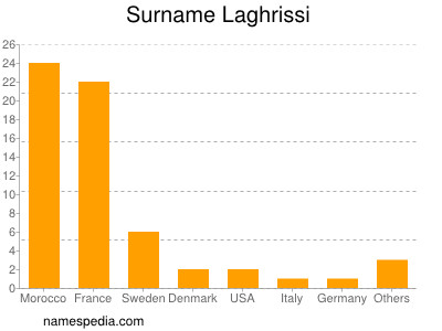 Surname Laghrissi