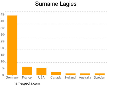 Surname Lagies